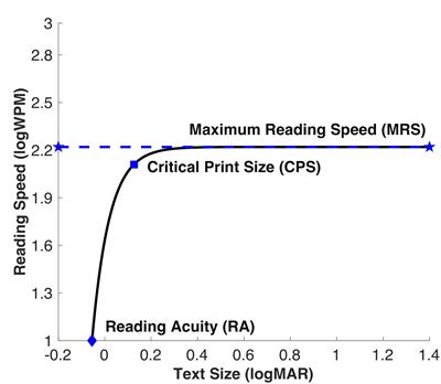 Effects of Task on Reading Performance Estimates